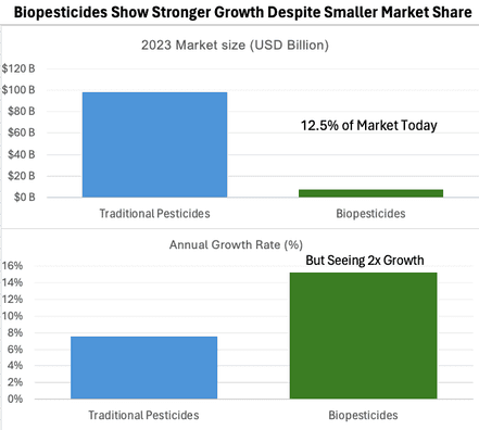 Bar charts: biopesticides show stronger growth despite a smaller market share, at about 12.5% of the market today but seeing 2x the annual growth rate of traditional pesticides.