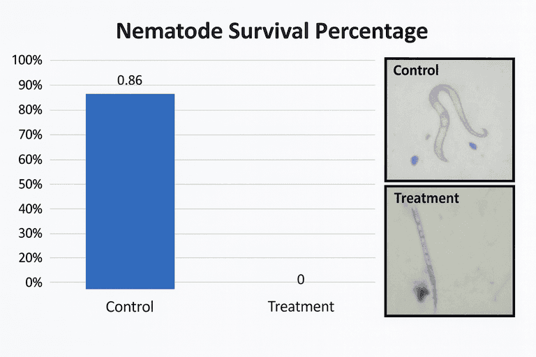 Bar chart: nematode survival was 86% in the control group and 0% after treatment with BioHeal's peptides.